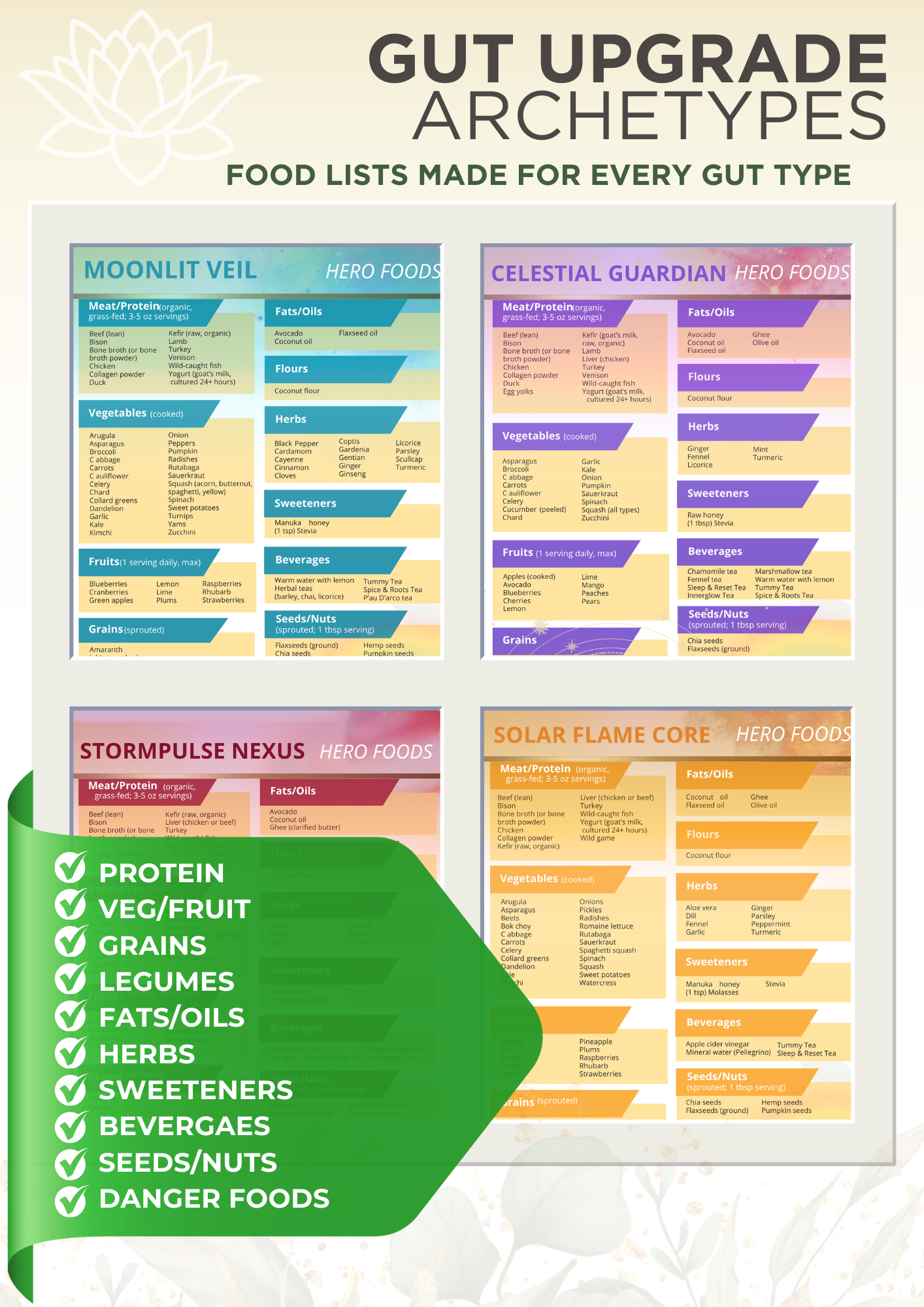 TYPE 1 GUT ARCHETYPES: SOLAR FLAME CORE CHEAT SHEET - Food Groups & Danger Foods List